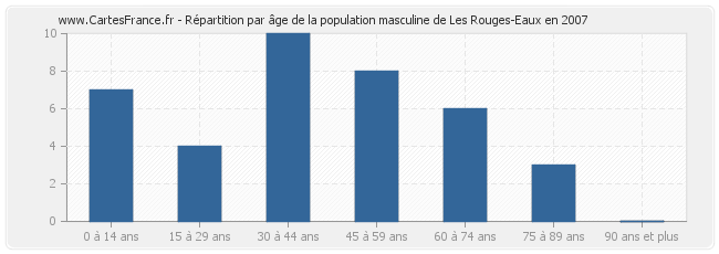 Répartition par âge de la population masculine de Les Rouges-Eaux en 2007